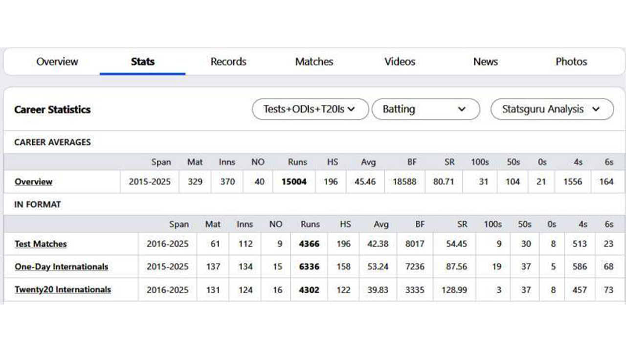 Babar Azam Completes 15000 Runs